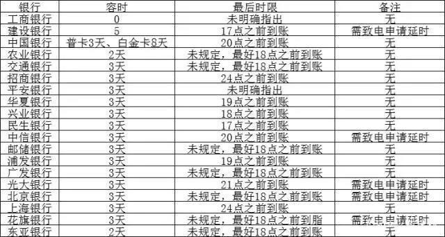 信用卡还款宽限期