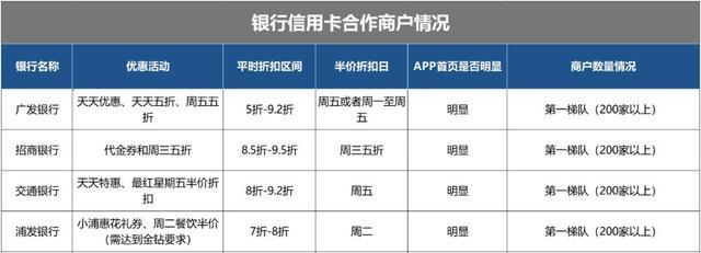 信用卡用餐优惠表