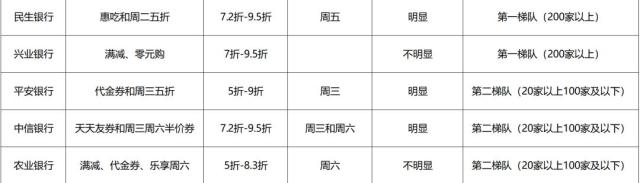 信用卡用餐优惠表