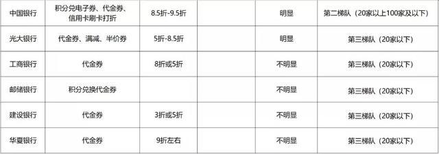 信用卡用餐优惠表