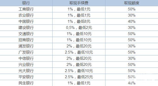 信用卡取现当天取当天还要支付利息吗?